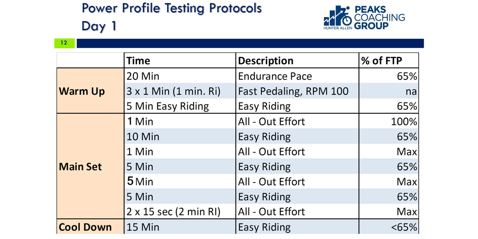 Protocollo di test Power Profile